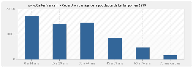 Répartition par âge de la population de Le Tampon en 1999